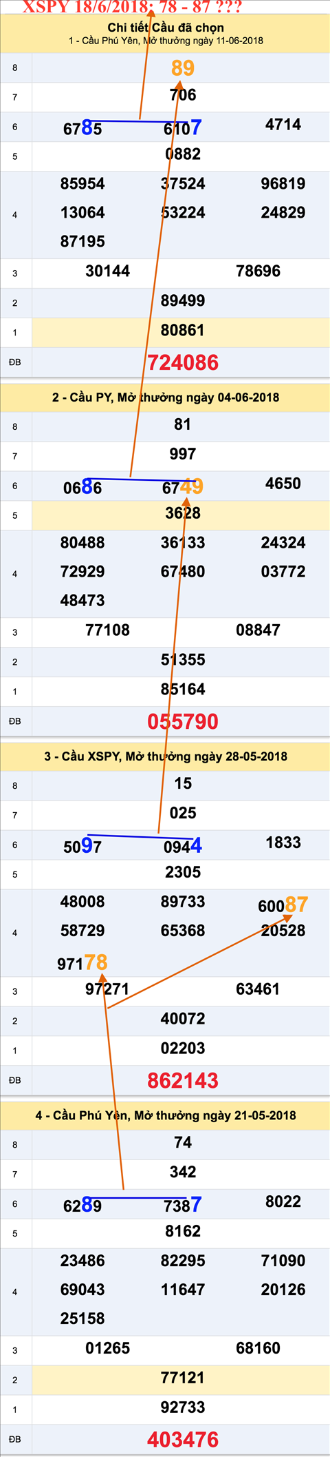 Tham khao an so XSPY 18-06-2018